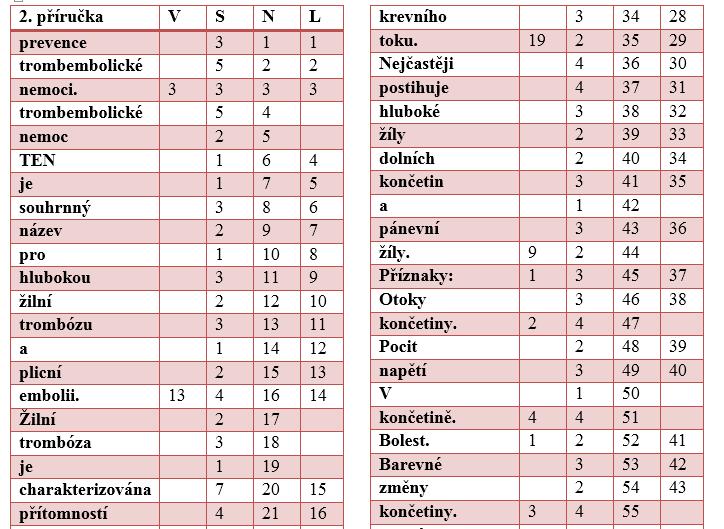 Obrázek 1 Ukázka výpočtu Mistríkova vzorce pro edukační materiál. Tři hodnocené edukační materiály měli dle Mistríkova vzorce 25, 31 a výše uvedených 33 bodů.