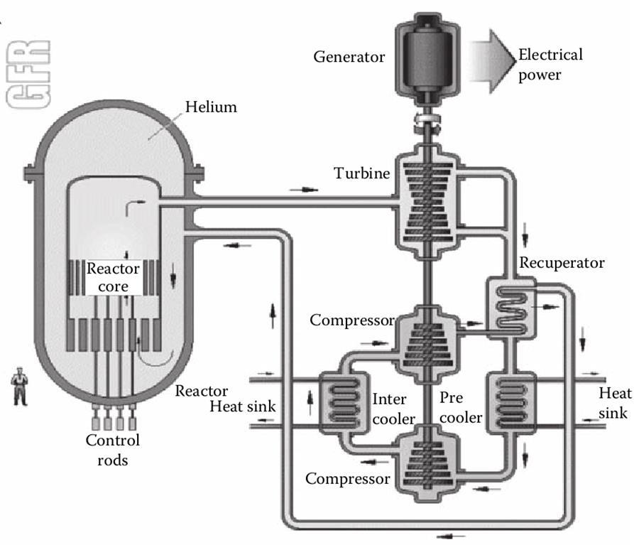 GFR Gas Cooled Fast