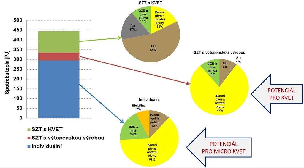 POTENCIÁL MALÉ KVET Největší zdroj znečištění (50 % PM, 84 % benzo(α)pyrenu) Zdroj: