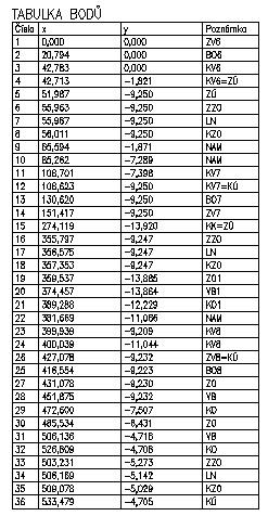 Příloha P1: Tabulka vytyčovacích bodů
