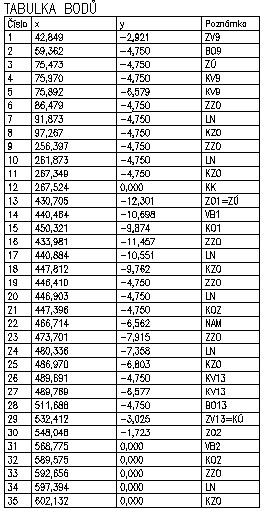 Příloha P1: Tabulka vytyčovacích bodů