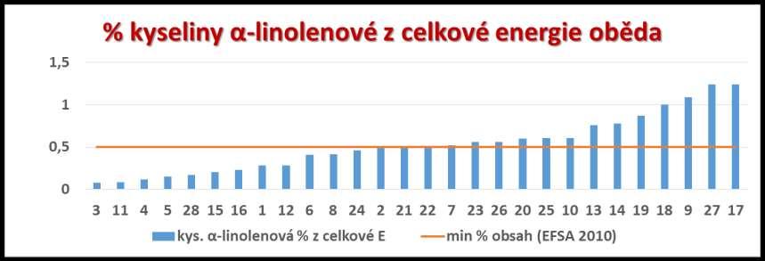 % 12 15 10 8 % E % 54 % kyseliny % kyseliny linolové linolové (ω-6) z celkové z celkové energie energie oběda oběda 0 24 28 7 21 22 26 11 6 19 5 20 18 1 13 9 27 2 23 4 8 10 25 3 14 12 17 16 15 kys.