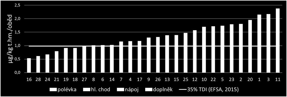 64 % překročilo akutní dávku, po ní se u citlivých osob může spustit alergická reakce.