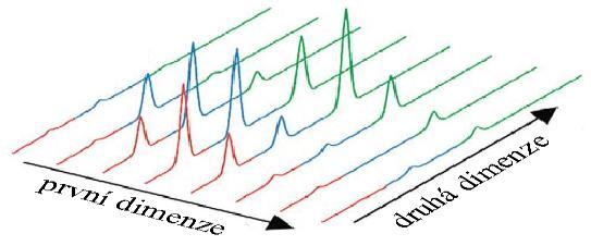 GC x GC - tvorba chromatogramů - různé formy 1D chromatogram - výstup z 1. kolony 2D chromatogram základní - výstup z 2.