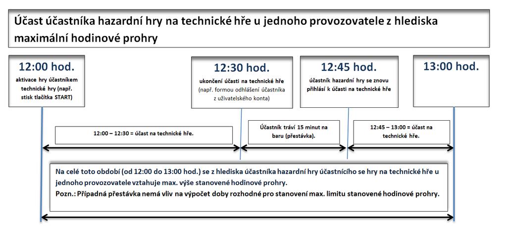 4 Povinnost zamezit v účasti na technické hře po dosažení částky nejvyšší hodinové prohry ( 53 odst. 2 ZHH) 4.1 Počítání času u hodinové prohry Dle ustanovení 53 odst.