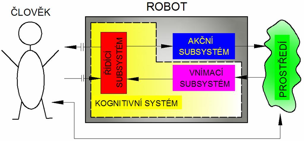 Str. 12 3. Klasifikace a třídění průmyslových robotů a manipulátorů V konstrukci manipulátorů a průmyslových robotů je použito mnoho kooperujících složek.
