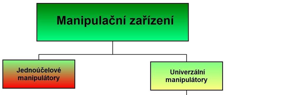 Str. 14 řízením pohybu robotu, jako u 1. generace, ale potřebuje ke své realizaci řídicí počítač.