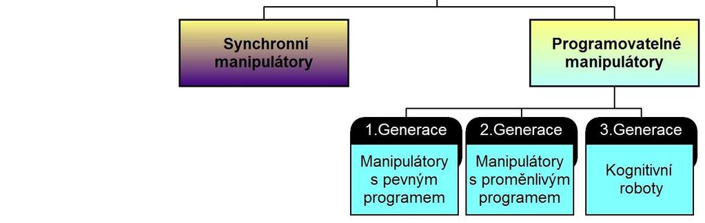 generace) bude představována roboty, zabezpečujícími komplexní perceptuálně-motorické, tj. vnímatelně-pohybové funkce. 3. generace zahrnuje inteligentní roboty. Principiálně se liší od robotů 2.