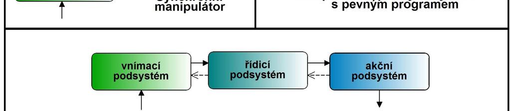 [3] OBR. 7 Bloková schémata řízení jednotlivých druhů univerzálních manipulátorů[1] 3.3.2.