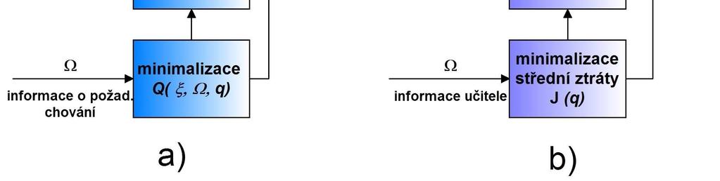 je srovnání adaptivní a učící se vazby. [5] OBR. 12 