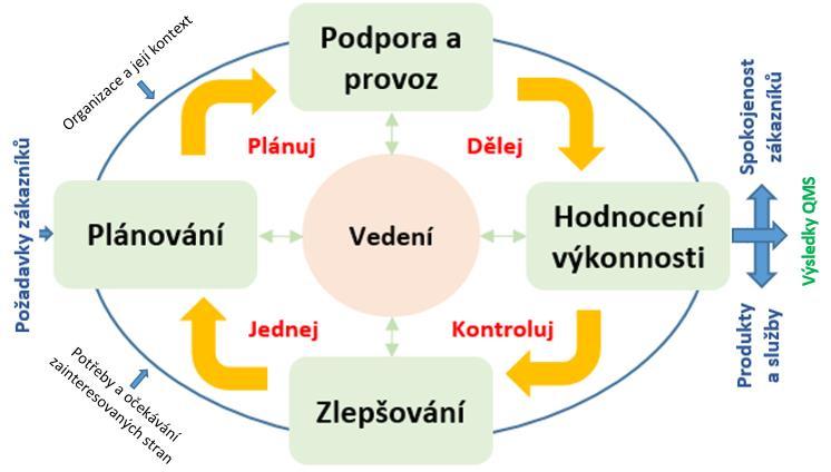 PDCA cyklus v organizaci Zdroj: Zpracováno podle České společnosti pro jakost 2016, s. 20 Obr.