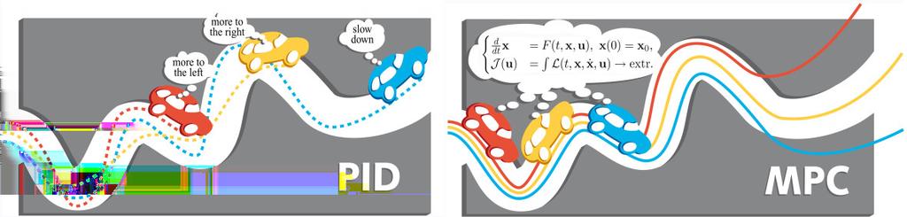 Model-prediktivní řízení MPC versus PID MPC reaguje na predikovanou