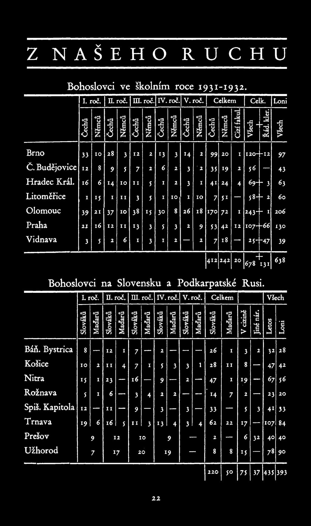 z NAŠEHO RUCHU Bohoslovci ve školním roce 1931-1932. I. roč. 11.roč. III. roč. IV. roč. V. roč. Celkem Celk. Loni "5 r; o: o:: 0:3 0:1 0:1 o:: o: 08 o:! 03 o:! o: Ad 2 -s Ef, É-s E45 545 &% š:?