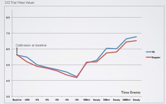 Korelace trendů při měření srdečního výdeje Dopplerovské
