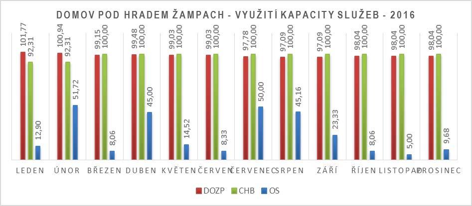 VYUŽITÍ KAPACITY SLUŽEB: 1.