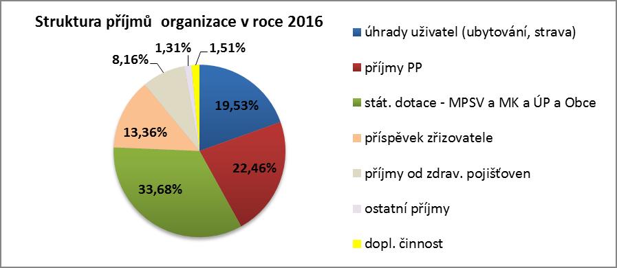 Struktura příjmů organizace v roce 2016 druh příjmu Kč % úhrady uživatel (ubytování, strava) 9 859 158