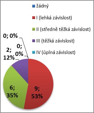 UŽIVATELÉ PODLE STUPNĚ ZÁVISLOSTI: (k 31.12.
