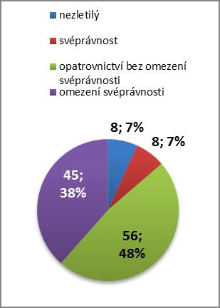 UŽIVATELÉ PODLE DOBY POSKYTOVÁNÍ POBYTOVÉ SLUŽBY: (k 31.12.