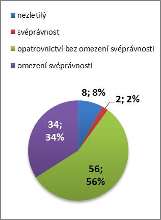 6 až 10 15 12,82 11 až 15 6 5,13 16 až 20 14 11,97 21 až 25 10 8,55 26