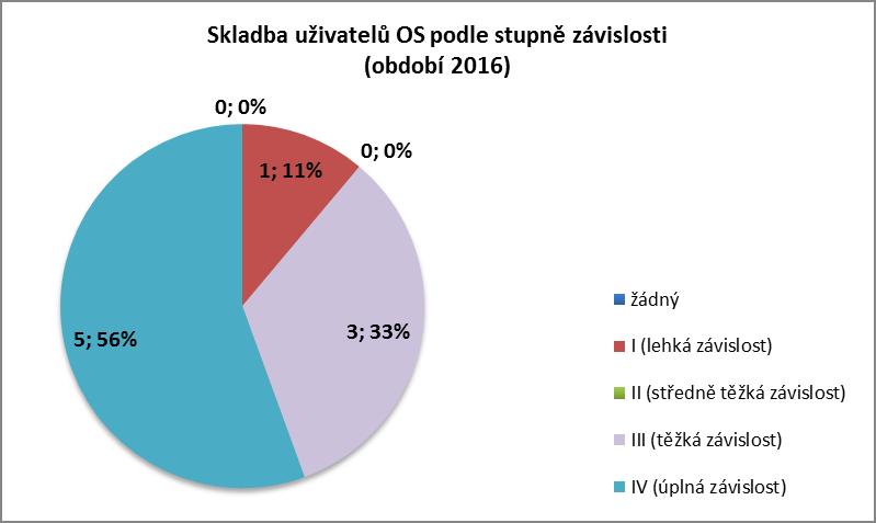 ODLEHČOVACÍ SLUŽBA (za období 2016): počet pobytů * počet uživatelů služby délka pobytu ** 20 9 nejkratší: 2 dny nejdelší: 51 dnů průměr: 9 dnů skladba uživatelů podle stupně závislosti skladba
