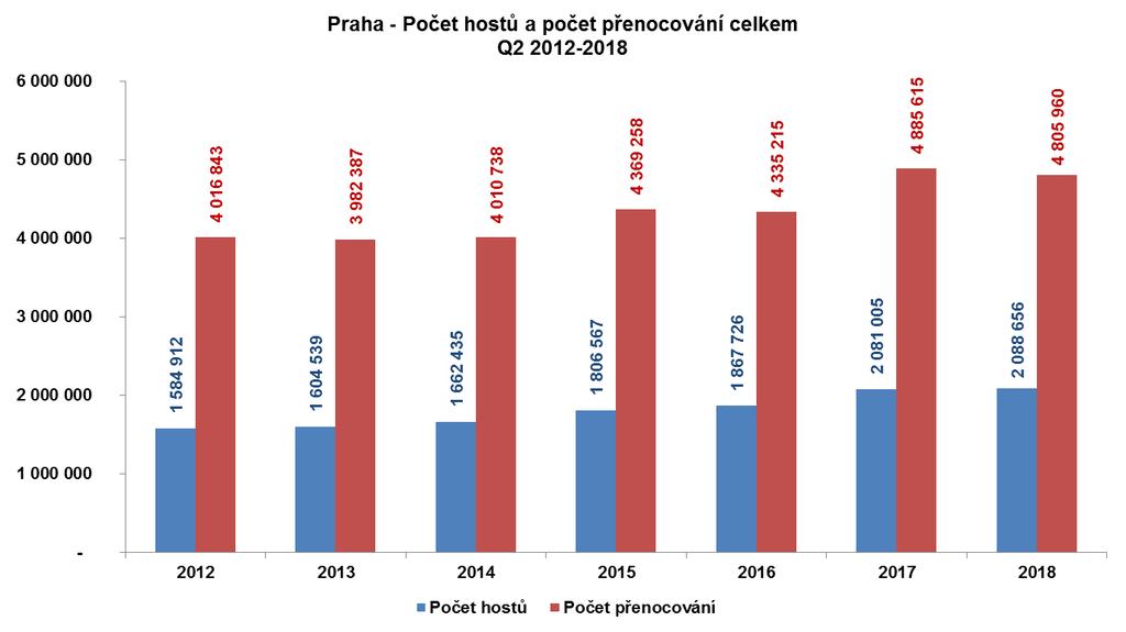 Hosté Do Prahy zavítalo v rozmezí od dubna do června 2,088.656 hostů. Na celkové skladbě návštěvnosti se nerezidenti podíleli 85,2 % (1,779.395 osob), rezidenti 14,8 % (309.261 osob).