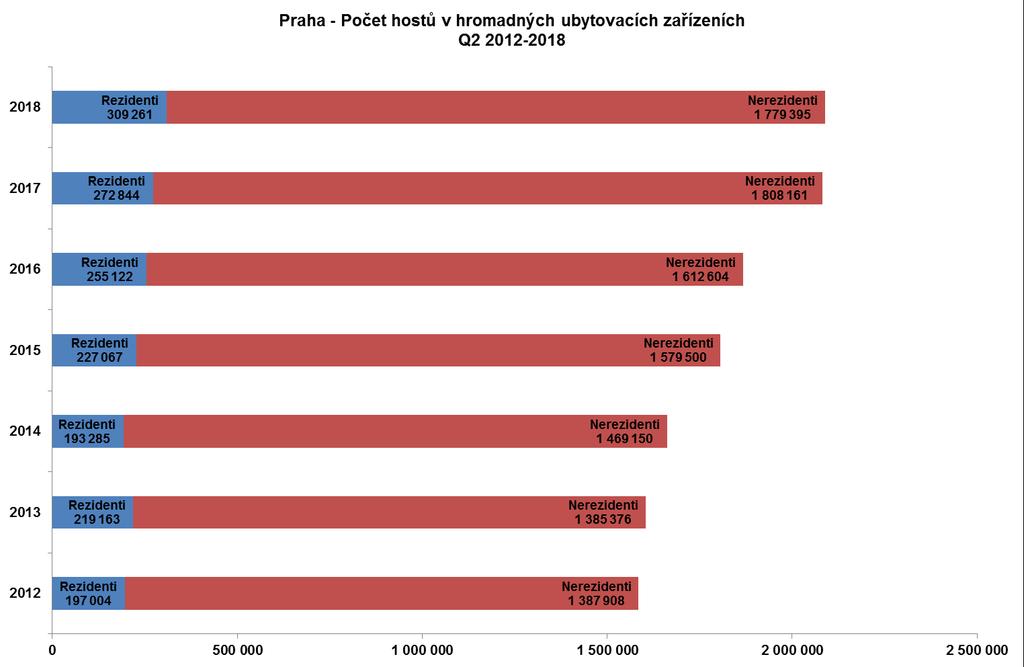 Přenocování V průběhu druhého kvartálu dosáhnul celkový počet přenocování v pražských hromadných ubytovacích zařízeních na 4,805.