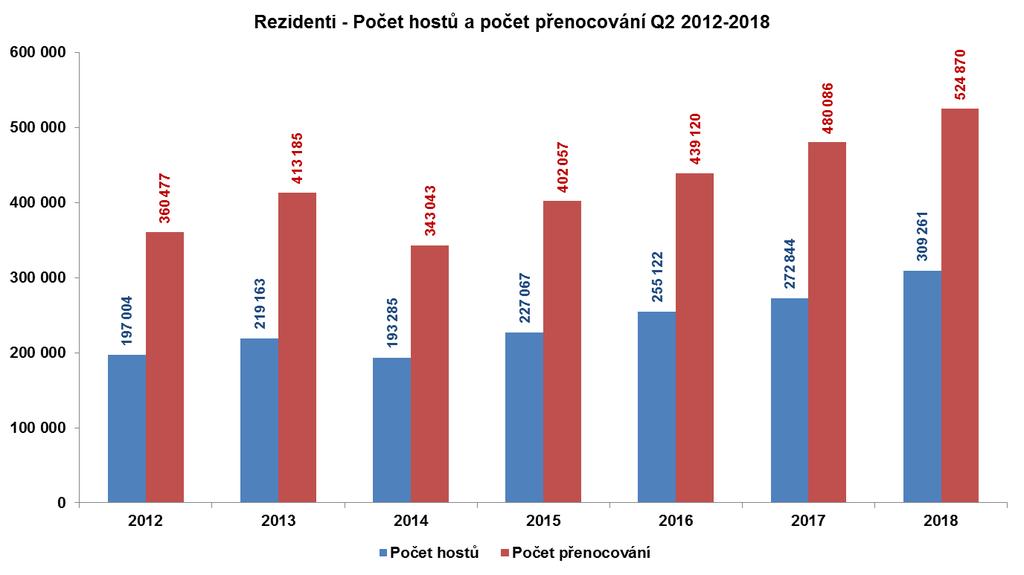 Průměrná doba pobytu zůstává dlouhodobě stabilní. Celková průměrná délka přenocování: 2,3 noci Nerezidenti: 2,4 noci Rezidenti: 1,7 noci 1.