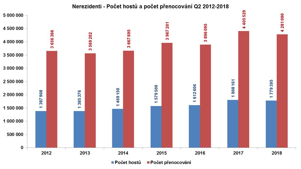 Počet rezidentů v hromadných ubytovacích zařízeních Q2 2018: Měsíc Počet domácích hostů Přírůstek Přírůstek v % Duben 100.162 15.556 18,4 Květen 106.793 10.664 11,1 Červen 102.306 10.