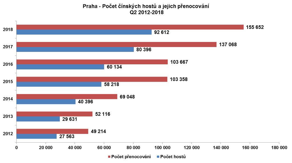 Již tradičně mířili do Prahy v první řadě Evropané. Jejich podíl na celkové návštěvnosti ze zahraničí dosáhnul na 61,7 % (bez započítání Ruska).