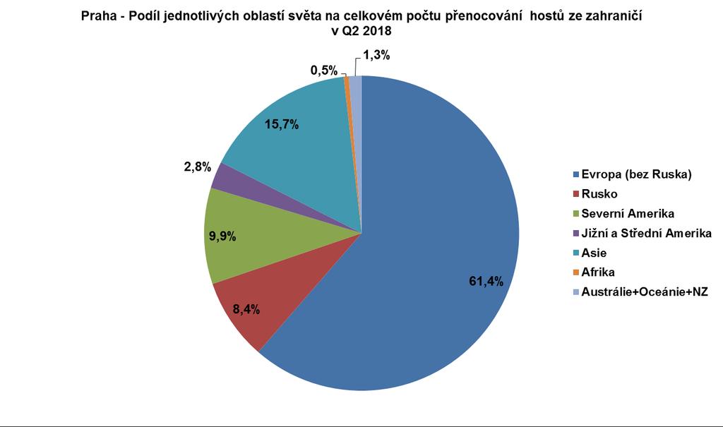 Podíl jednotlivých regionů na celkovém počtu zahraničních přenocování byl v souladu s dlouhodobým vývojem velmi podobný podílům těchto regionů na celkovém počtu zahraničních hostů.