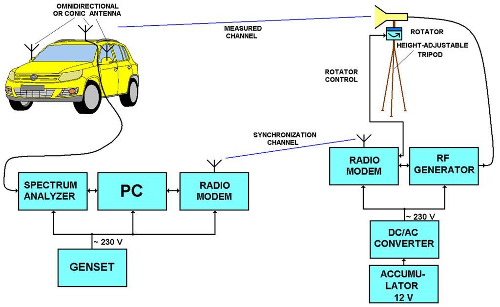 3. Přímé kontrakty pro firmy Vývoj LTE uplink simulátoru (TU Wien, od 2010, Ing. Prokopec) laboratoř 2.