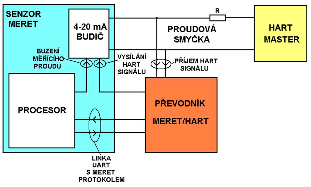 3. Přímé kontrakty pro firmy Centrope_tt_SKBR_01 Low Power Converter HART to MERET protocol (MERET,