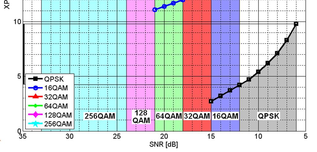 Nové technologie pro mikrovlnné spoje FR-TI3/447 - studie řešení XPIC (Cross Polarization Interference Cancellation) (TESLA
