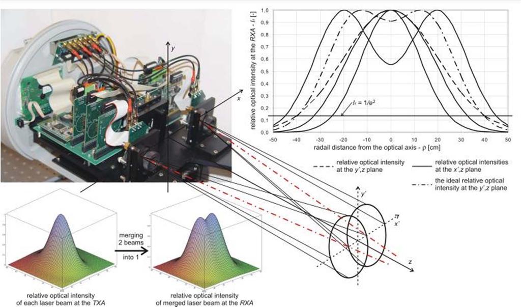 2. Ostatní řešené projekty GA102/09/0550 Studium optických svazků pro atmosférické