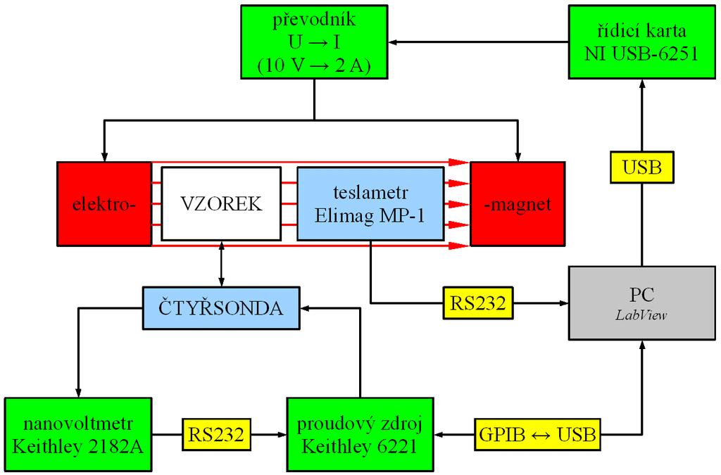 38 KAPITOLA 2. EXPERIMENTÁLNÍ NÁSTROJE souboru k pozdější analýze. Celé měření je řízeno počítačem přes programové prostředí LabView 8.5. Obrázek 2.5: Schéma aparatury pro měření velikosti GMR. 2.3 Měření koercitivity a určování plateau 2.