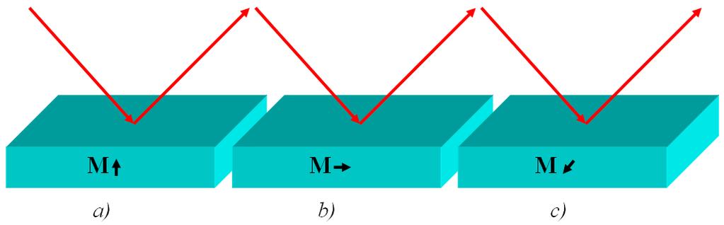 40 KAPITOLA 2. EXPERIMENTÁLNÍ NÁSTROJE 2.4 Magnetooptický Kerrův jev (MOKE) 2.4.1 Princip metody Měření MOKE spočívá v detekci intenzity polarizovaného světla odraženého od zmagnetovaného vzorku.