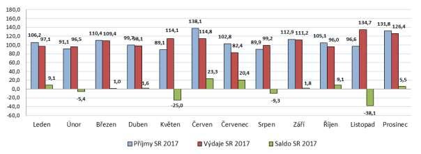 na sociální zabezpečení o 42,8 mld. Kč, tj. o 3,8 %.