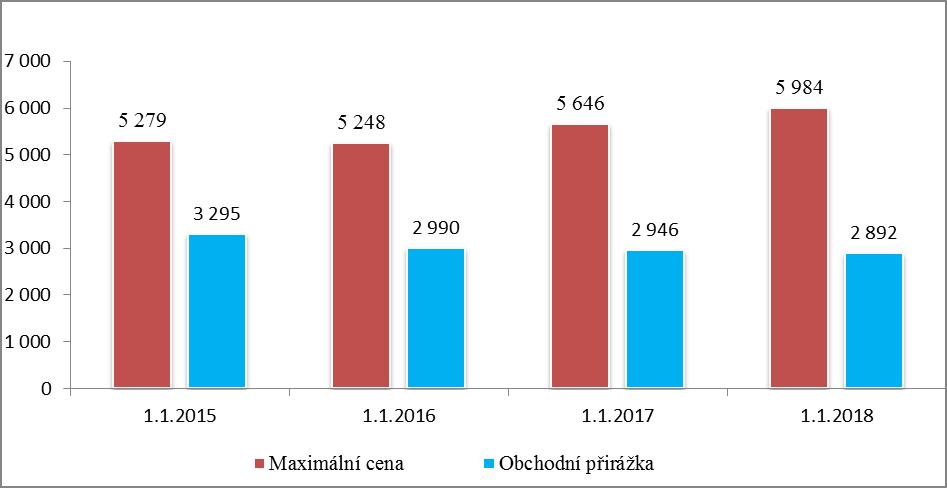 způsoben vstupem nových léčivých přípravků na trh a z větší části rozšířením variant stávajících léčivých přípravků a vstupem přípravků konkurenčních výrobců do systému úhrad. Graf č.