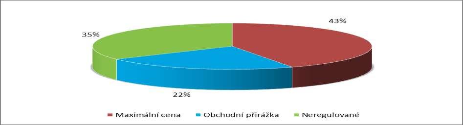 regulace, a to včetně neregulovaných (tedy převážně nehrazených) léčivých přípravků lze konstatovat, že struktura je téměř identická se strukturou trhu v posledním čtvrtletí roku 2016.