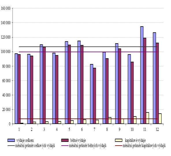 Graf č. 9: Výdaje státního rozpočtu v letech 2012 až 2017 (v mil. Kč) Měsíční čerpání výdajů v průběhu roku 2017 ukazuje následující graf: Graf č. 10: Měsíční čerpání výdajů v roce 2017 (v mil.