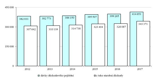 se zvýšila o 3,4 % (o 379 Kč). Česká správa sociálního zabezpečení zajišťovala výplatu 3 605,1 tis. důchodů pro 2 989,2 tis. důchodců, vč. zahraničních. Z celku bylo 2 461,8 tis.