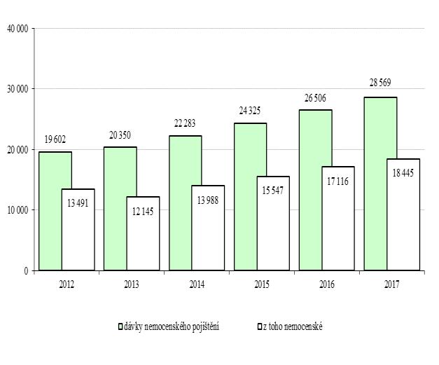 Vyplaceno bylo celkem 28,6 mld. Kč, tj. 98,6 % rozpočtu zvýšeného o 1,4 mld. Kč, při meziročním růstu o 7,8 % (o 2,1 mld. Kč).