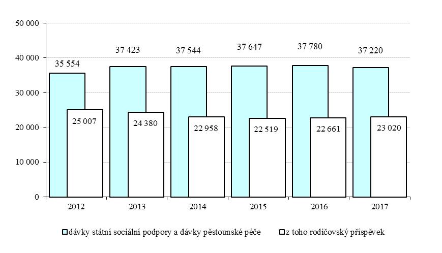 Graf č. 14: Dávky státní sociální podpory a dávky pěstounské péče (položka 5410) v letech 2012 až 2017 (v mil.