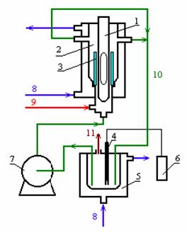 glass cylinder, 4 conductometer, 5 feeding vessel, 6 data acquisition