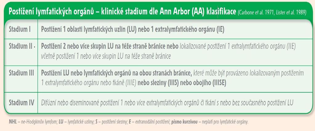 Určení klinického stadia, prognozy = výběr terapie Přípona A : bez celkových příznaků Přípona B: s celk.