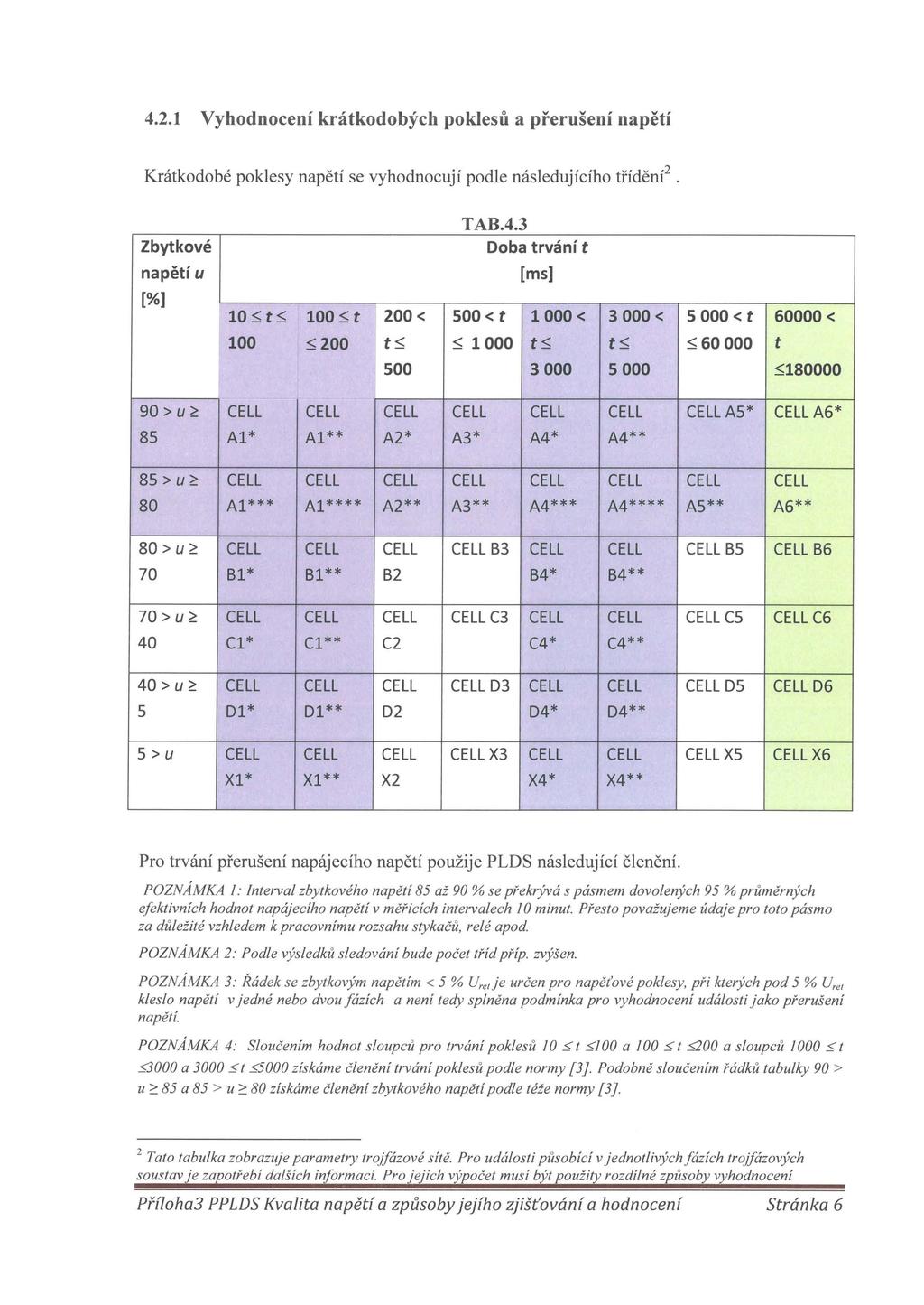 4.2.1 Vyhodnocení krátkodobých poklesů a přerušení napětí Krátkodobé poklesy napětí se vyhodnocují podle následujícího třídění 2. Zbytkové napětí u [%] TAB.4.3 Doba trvání t [ms] 105t5 1005t 200< soo < t 1 000< 3 000< s 000 < t 60000 < 100 5200 t5 51000 t5 t5 560 000 t soo 3 000 s 000 5180000 90 >u;?