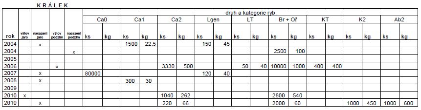 Praha, 18. -19. červen 2015 Tab. 1. Základní fyzikálně chemické parametry vody rybníka Králek (měřeno vždy v červenci příslušného roku).