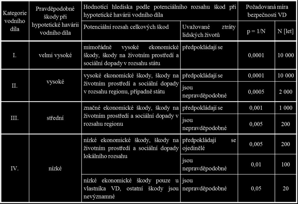 Rybníky naše dědictví i bohatství pro budoucnost Tab. 1. Požadovaná míra bezpečnosti pro návrh a posuzování vodního díla.