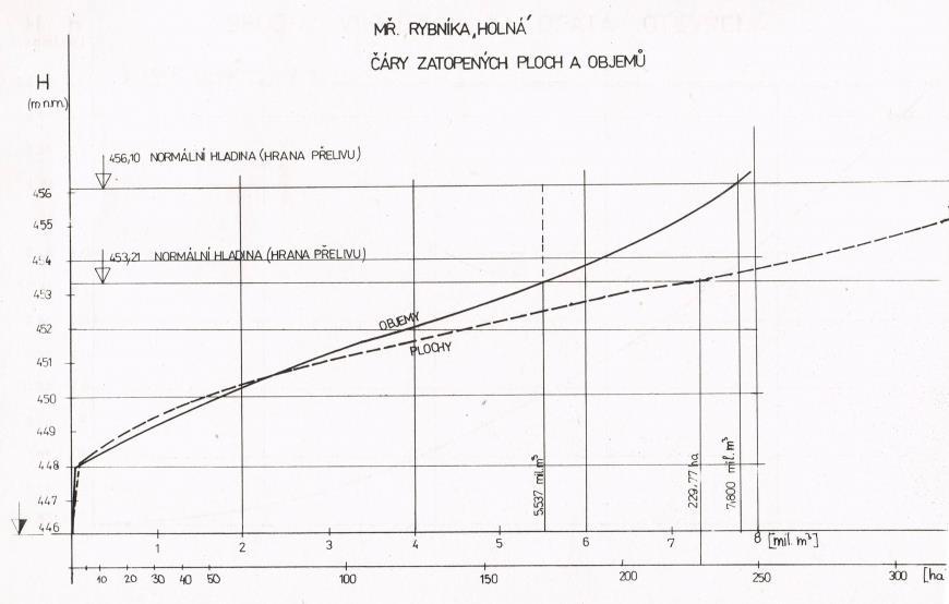 Praha, 18. -19. červen 2015 vnitrozemské krajině velmi důležitou a někdy opomíjenou regulační službu. Na obrázku č. 1 je kopie záznamu z manipulačního plánu pro rybník Holná na Jindřichohradecku.