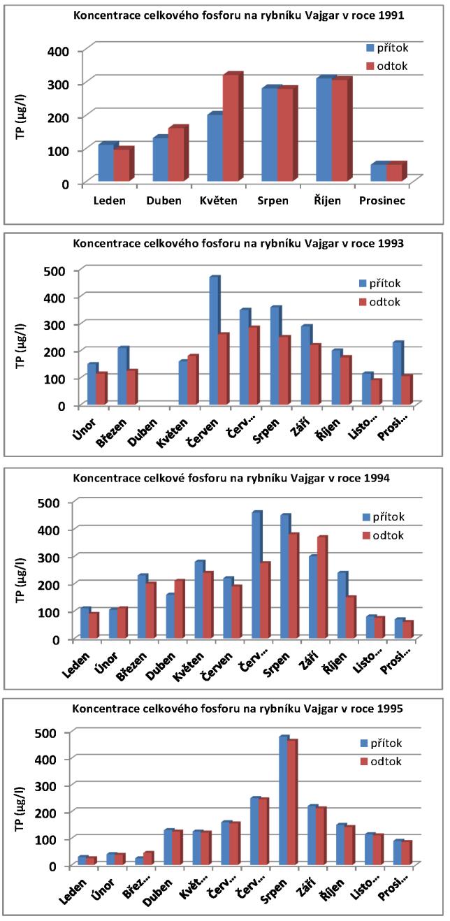 Rybníky naše dědictví i bohatství pro budoucnost Obr. 2.